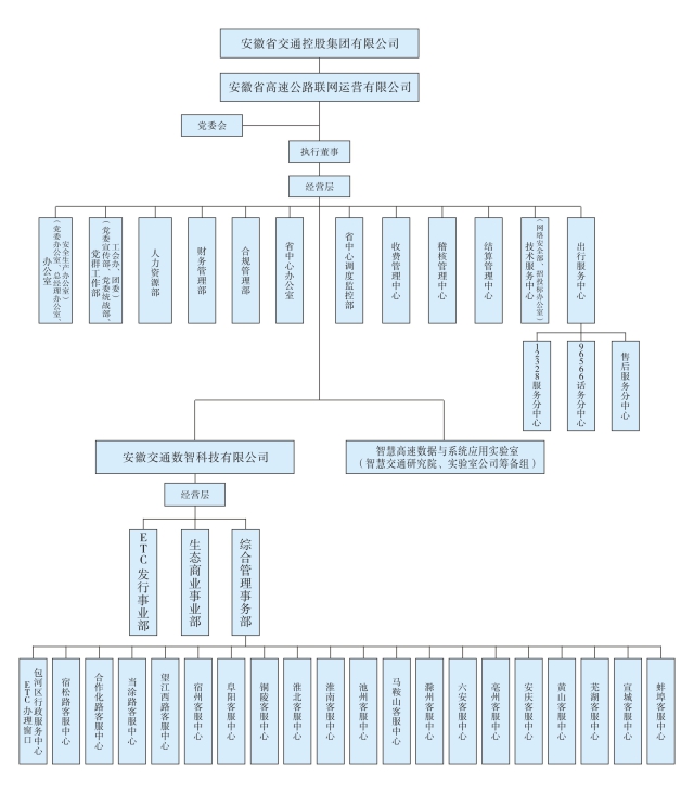 2.安徽省高速公路聯網運營有限公司組織架構圖.jpg
